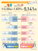 ファッションにかけるお金の月平均