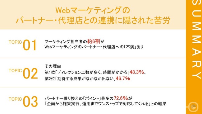 【Webマーケティングのパートナー・代理店との連携に隠された苦労】マーケティング担当者の約半数が、「ディレクション工数が多く、時間がかかる」と回答