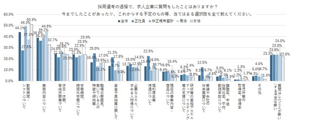 選考過程での質問、約8割はしたことがある-「勤務時間・シフトについて」44.1％、「業務内容について」38.8％、「休日・休暇、有給休暇等について」24.5％-