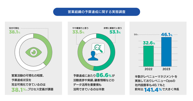 「営業組織の予算達成に関する実態調査2023」を実施、営業活動の可視化で予算達成状況を完全可視化できているのは約4割でプロセス定義が課題に