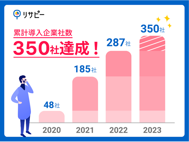 リサーチデータマーケティング『リサピー(R)︎』、導入企業350社を達成