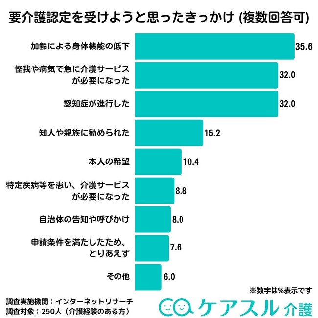 要介護認定を受けたきっかけは？「ケアスル 介護」にて介護経験がある方に要介護認定に関するアンケート調査を実施
