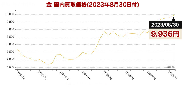 金小売価格が史上初の1万円台に!国内小売価格が10,050円を記録