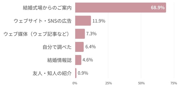 コロナ禍を経て花嫁の『ブライダル保険(結婚式総合保険)』への加入が約6割まで急増