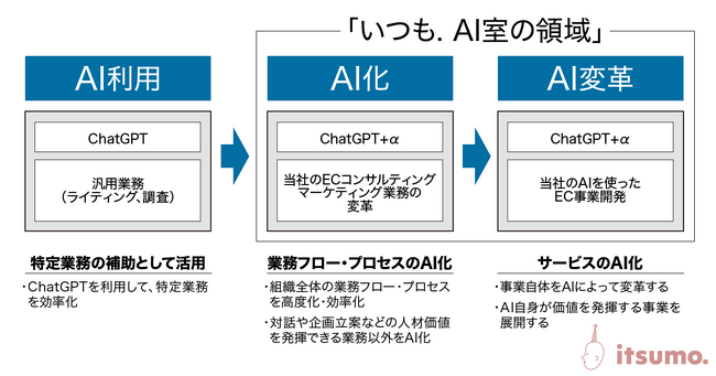 株式会社いつも、「いつも.AI室」を設立、「AI化」と「AI変革」を目的としたプロジェクトを展開