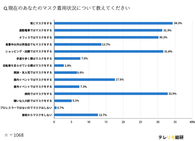 コロナ禍が明けて数ヶ月、「現在のマスク着用状況」について市場調査結果を公開！