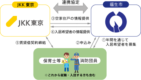 【JKK東京×福生市】連携協定を締結
