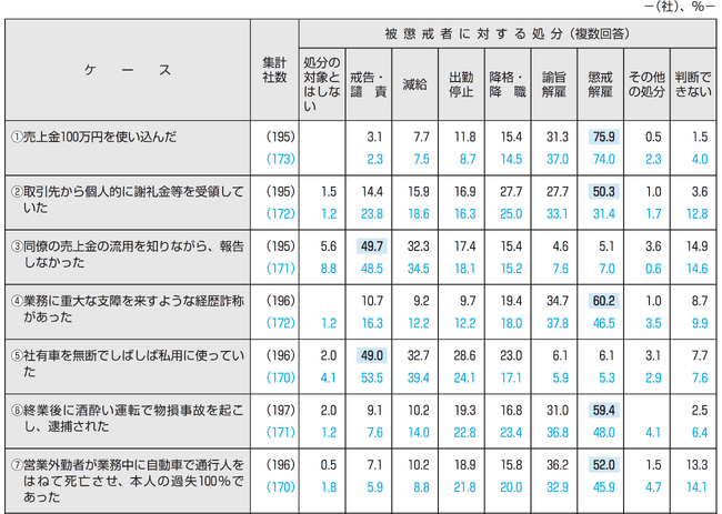 企業における懲戒制度の最新実態