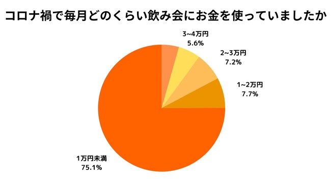 20代が飲み会に使うお金は月に1万円以下が75%！コロナ禍から変化なし