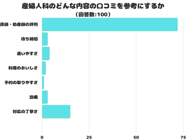 【調査レポート】産婦人科のどんな内容の口コミを参考にする？アンケート結果は「医師・助産師の評判」が1位でした！