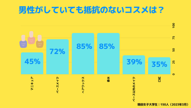 【Z世代のリアルなホンネ調査】女子大生の4割以上が男性のマニキュアに抵抗なし。