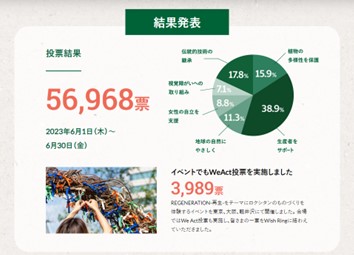 ~美しい未来のために~「ロクシタン サステナ月間」投票キャンペーン結果発表