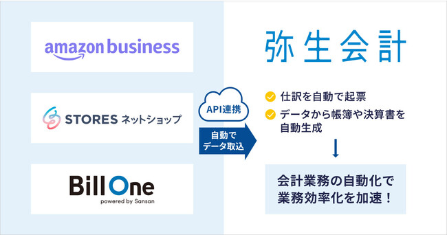 弥生の会計ソフトウエア、「Amazonビジネス」、「STORES ネットショップ」、「Bill One」の3サービスとAPI連携を開始