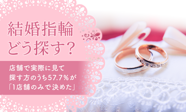 【結婚指輪どう探す？】店舗で実際に見て探す方のうち57.7％が「1店舗のみで決めた」