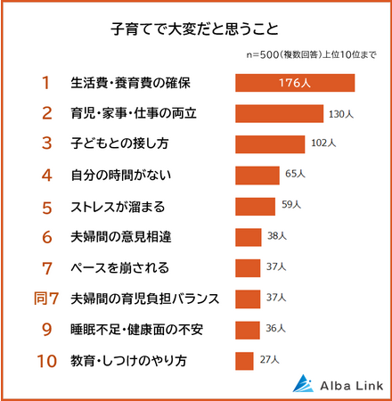 【子育てで大変なことランキング】パパ&ママ500人アンケート調査