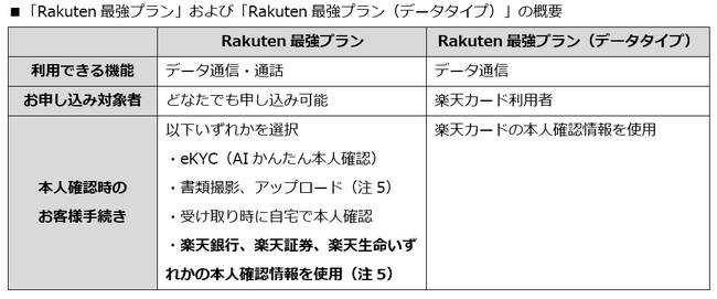 楽天モバイル、楽天銀行・楽天証券・楽天生命に提出済みの本人確認情報で簡単に「Rakuten最強プラン」の申し込みが可能に