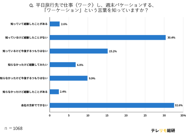 アフターコロナで再注目、「ワーケーションの認知度」について市場調査結果を公開！