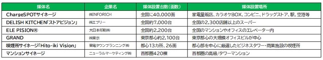 jekiメディアソリューション本部デジタルサイネージ事業局が６社のデジタルサイネージメディアの取り扱いを同時スタート！