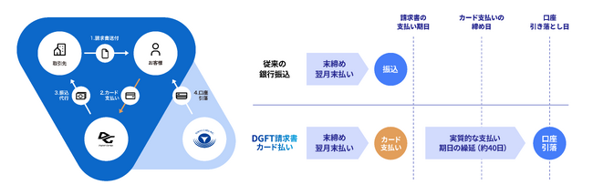 デジタルガレージと東急カード、B2B決済サービス「DGFT請求書カード払いfor TOKYU CARD」を提供開始