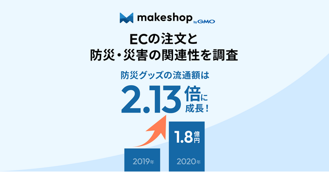 「makeshop byGMO」、9月1日の防災の日に向けECの注文と防災・災害の関連性を調査【GMOメイクショップ】