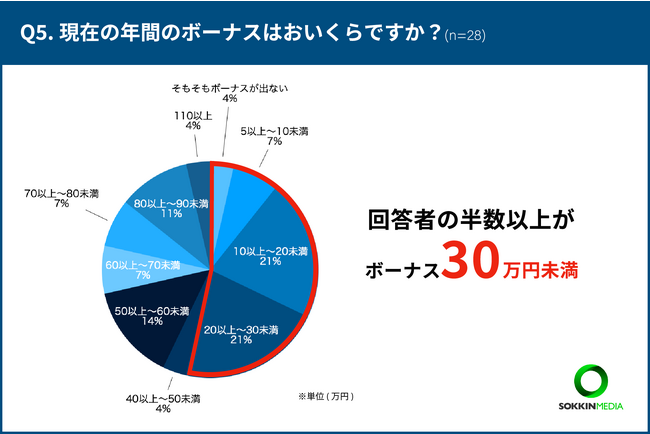 【介護士のボーナス事情】「普段の手取りが少ないためボーナスは貯金に回している」という声も