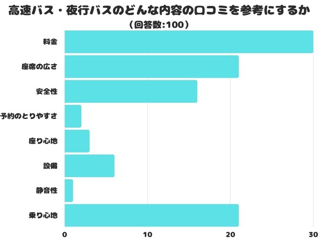 【調査レポート】高速バス・夜行バスのどんな内容の口コミを参考にする？1位は「料金」でした！