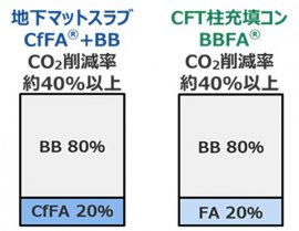 図1：適用した低炭素コンクリートの概要　(BB：高炉セメントB種、CfFA(R)：高品質フライアッシュ、FA：フライアッシュ)