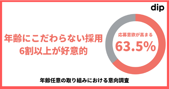 「年齢にこだわらない採用」を行う企業に対して6割以上の求職者が「応募意欲が高まる」と回答
