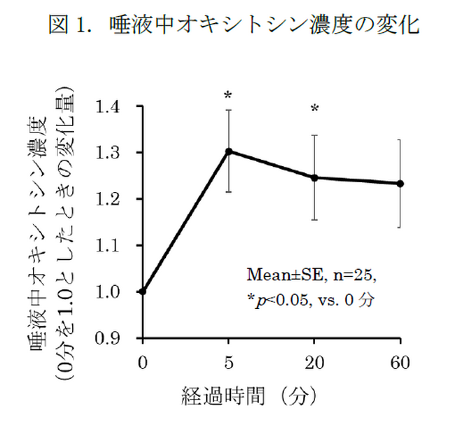 レモン果汁の摂取が健常者の愛情ホルモン（オキシトシン）の分泌と心理状態に及ぼす影響について