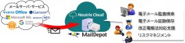 図１：サービス提供イメージ（MailDepot）