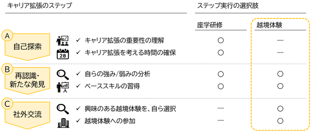 「ミドルシニアキャリア拡張コンソーシアム」における実証実験開始について