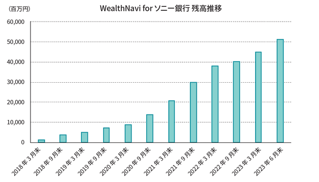 WealthNavi for ソニー銀行　預かり資産500億円突破のお知らせ