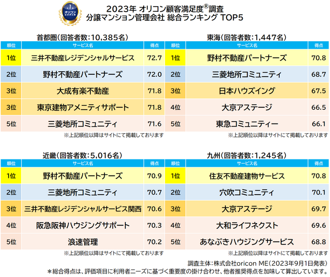 満足度の高い『分譲マンション管理会社』ランキング│【三井不動産レジデンシャルサービス】が『首都圏』で3年連続総合1位（オリコン顧客満足度調査）