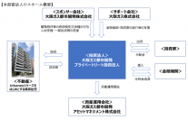 Daigasグループによる私募REIT事業への参画
