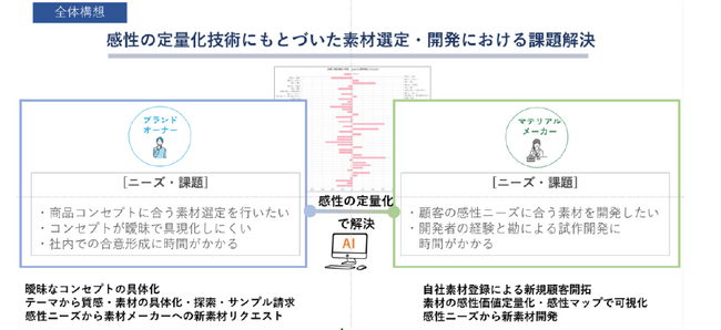 感性AI　DICと感性AI、素材の感性価値定量化プラットフォームサービス「感性マテリアルプラットフォーム」β版提供を開始