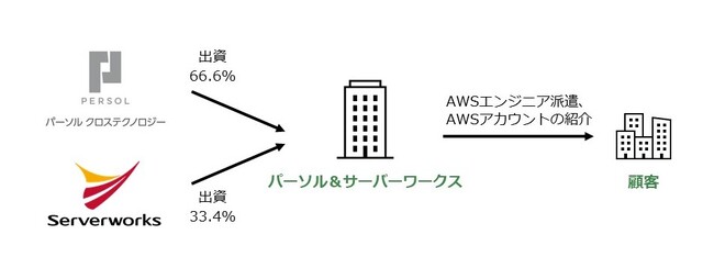 パーソルクロステクノロジーとサーバーワークス、AWSエンジニア派遣事業の合弁会社設立に合意