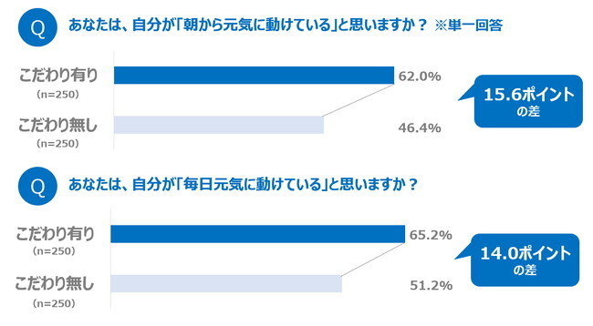 ～9月3日は秋の「睡眠の日」…みんなの「寝る前時間」を調査～　睡眠前の準備にこだわる人は、「元気度」が高いことが判明！ 睡眠前の時間の充実につながると思う行動、1位は「マッサージ・ストレッチ」