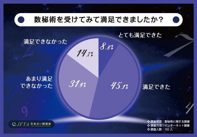 【数秘術に関するアンケート調査】数秘術の経験がある方は81.4%!相談内容や満足度も調査