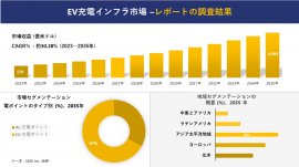 EV充電インフラ市場 EV充電インフラ市場