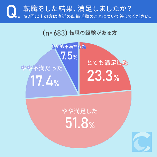 【今や転職は当たり前？】転職経験のある約3割が、転職を「5回以上経験」
