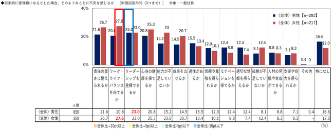 昇進・昇格に関する社員意識調査2023（男女比較版）～ 管理職就任への女性の不安１位は「ワーク・ライフ・バランス」女性の活躍推進に向けて各社が取り組むべきこととは？ ～