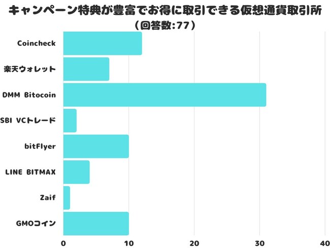 【調査レポート】キャンペーン特典が豊富でお得に取引できる仮想通貨取引所は？1位は「DMM Bitocoin」でした！