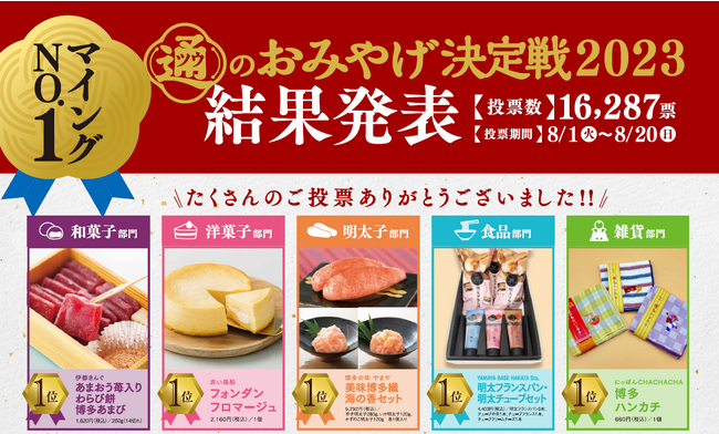 九州みやげNO.1が決定!「マイングNo.1通のおみやげ決定戦」結果発表!