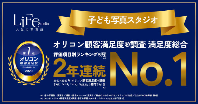 ライフスタジオが9月1日発表の2023年 オリコン顧客満足度(R)調査では、2年連続「子ども写真スタジオ」で総合1位に選出いただきました。