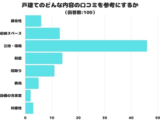 【調査レポート】戸建てのどんな内容の口コミを参考にする？「立地・環境」が1位という結果になりました！