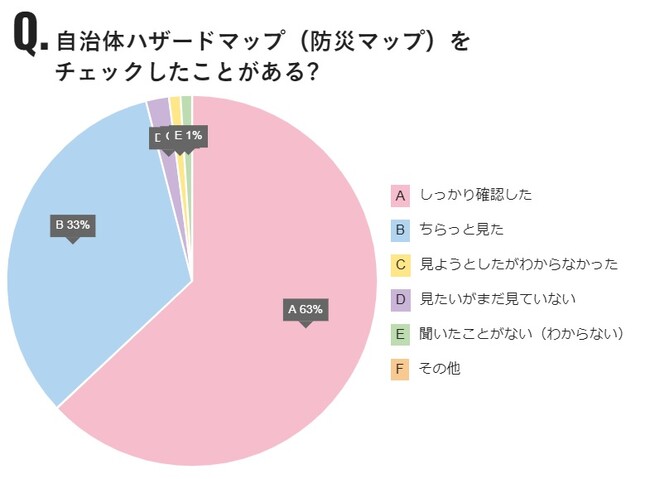 “#防災の日”に「Q.自治体ハザードマップ（防災マップ）をチェックしたことがある？」を公開、「みんなのBOSAIプロジェクト『もしもしも(R)』」を行うフェリシモ「モノコトづくりラボ」が調査