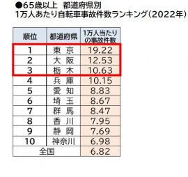 65歳以上 都道府県別 1万人あたり自転車事故件数ランキング ワースト10位(2022年)