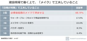 【建設現場で働く若手女性社員のメイク・ヘアセット・日焼け対策に関する調査】汗や天候でのメイク崩れに悩む建設女子は7割以上！対策のための三種の神器はウォータープルーフ、キープミスト、フェイスパウダー