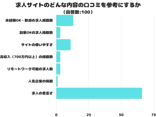 【調査レポート】求人サイトのどんな内容の口コミを参考にする？1位は「求人の豊富さ」でした！