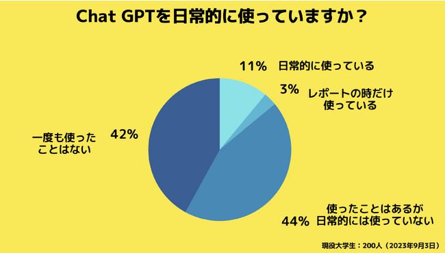 【Z世代のホンネ調査】大学生のChat GPT活用状況、使用率は14%(2023年9月)
